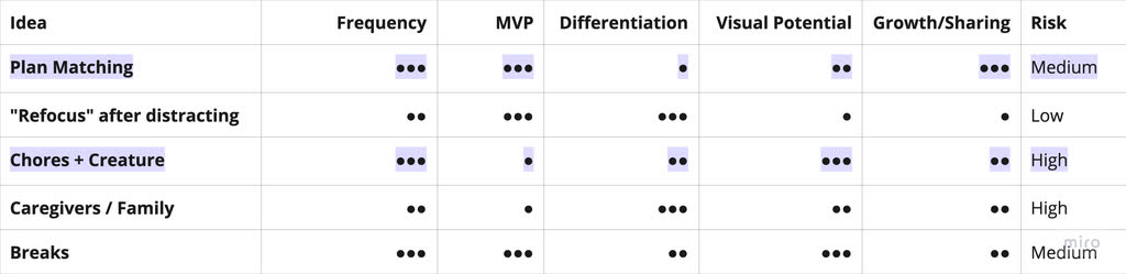 Matriz de priorización de ideas que compara conceptos según su frecuencia, viabilidad como MVP, diferenciación, potencial visual, potencial de crecimiento y riesgo.